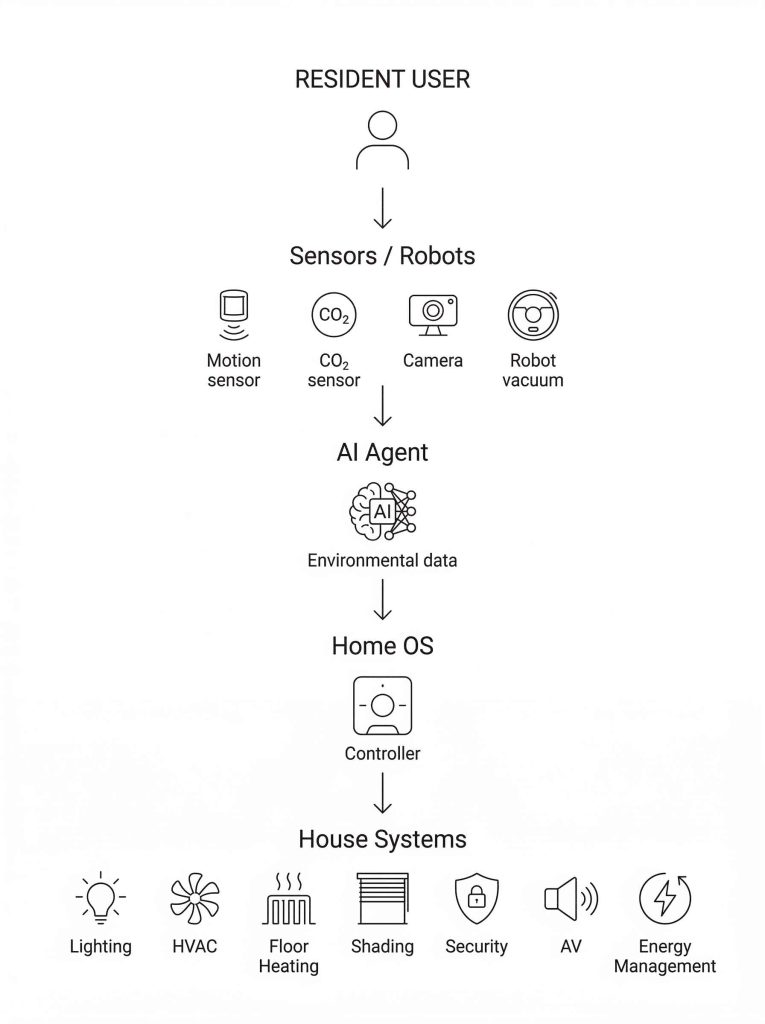 AI住宅の構造 センサー AIエージェント Home OS 住宅設備を統合するスマートホームシステム