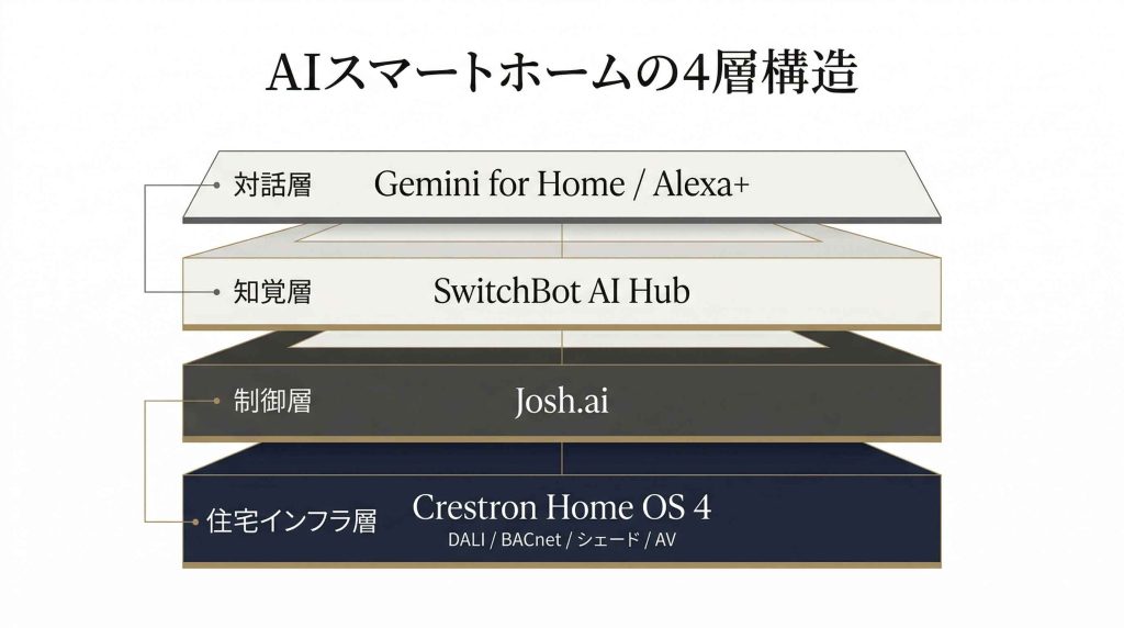 Infographic showing the four-layer structure of the AI smart home: conversation, perception, control, and residential infrastructure