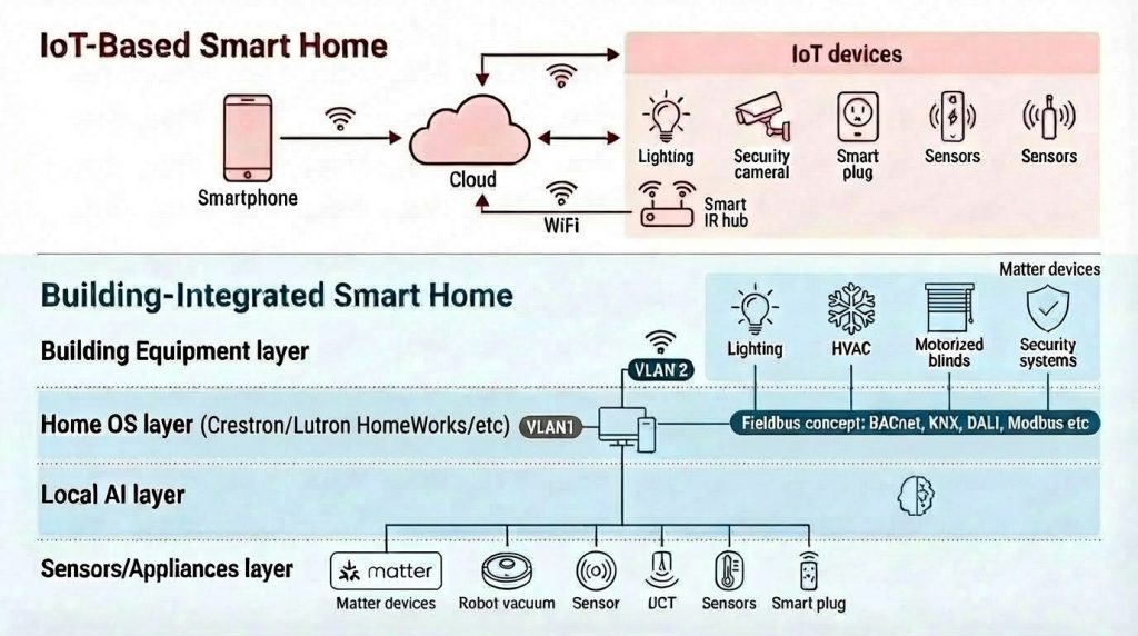 IoT型スマートホームと建築統合型スマートホームの構造比較図