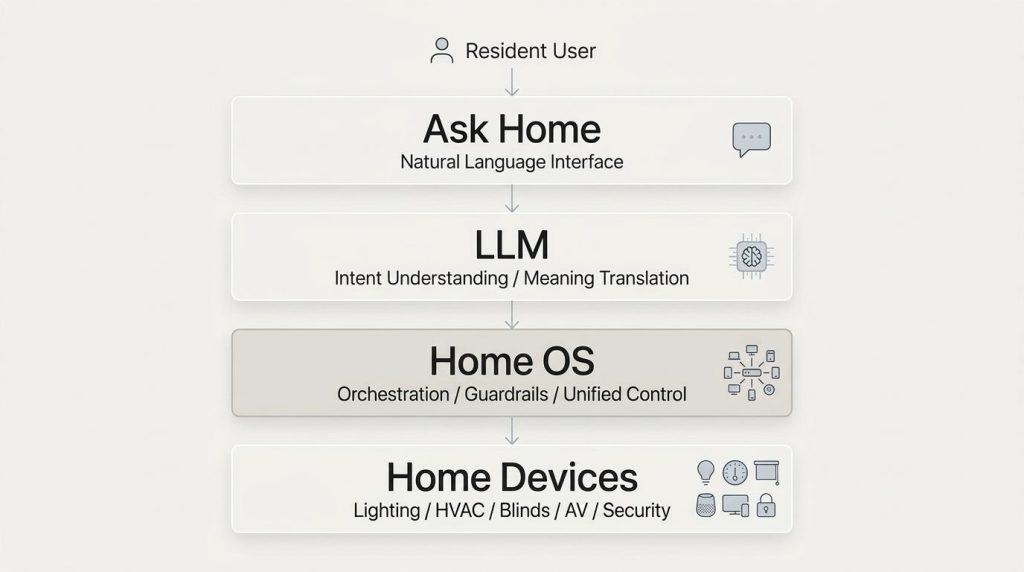 Diagram showing the relationship between Ask Home, LLM, Home OS, and home devices in an AI smart home architecture
