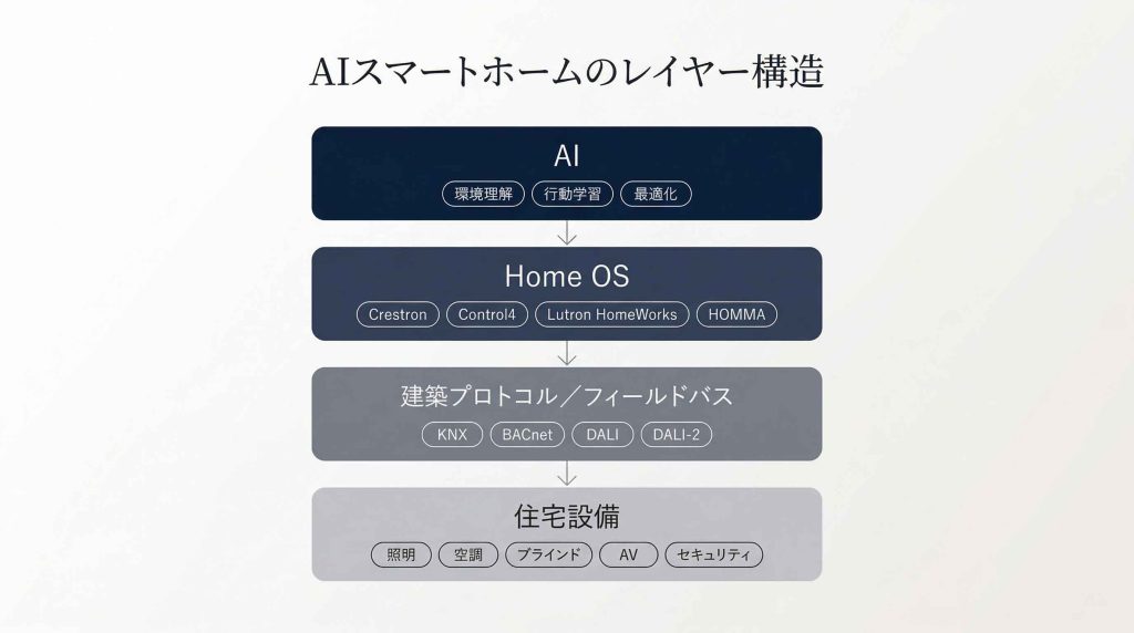 Layered structure diagram of an AI smart home including AI, Home OS, building protocols, and residential systems