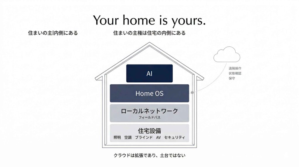 Concept diagram illustrating “Your home is yours” and the idea that control remains inside the home