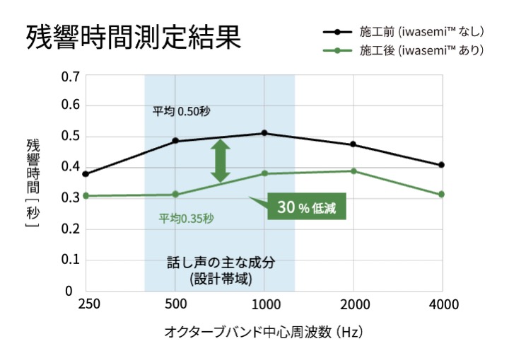 iwasemi施工前後の残響時間測定結果を示すグラフ。会話音の主な帯域で残響時間が約30%低減