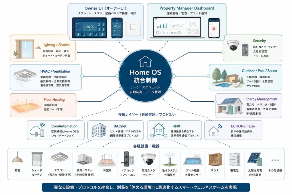 Home OSが照明、空調、床暖房、防犯、外構設備を統合制御するスマートウェルネスホーム概念図