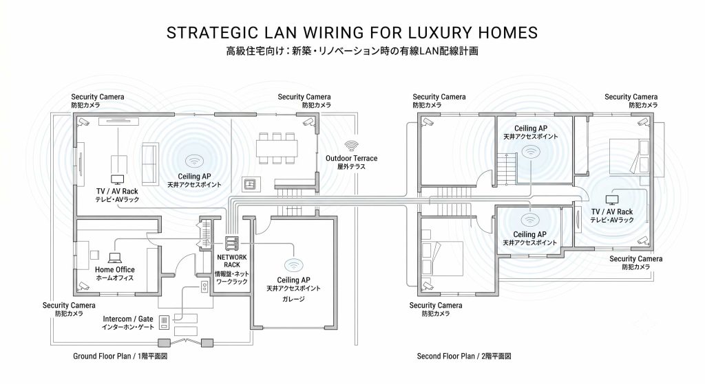 高級住宅の新築・リノベーション時に有線LAN配線を検討すべき場所を示す平面図。天井アクセスポイント、監視カメラ、テレビ・AVラック、ホームオフィス、インターホン、屋外テラス、ネットワークラックを配置している。