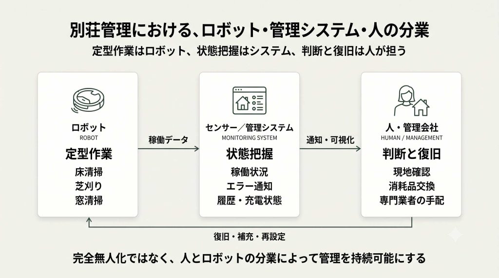 別荘管理でロボットが定型作業、管理システムが状態把握、人と管理会社が判断・復旧を担う分業図