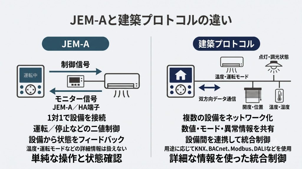 JEM-Aと建築プロトコルの接続方式および扱える情報量の違いを示す比較図