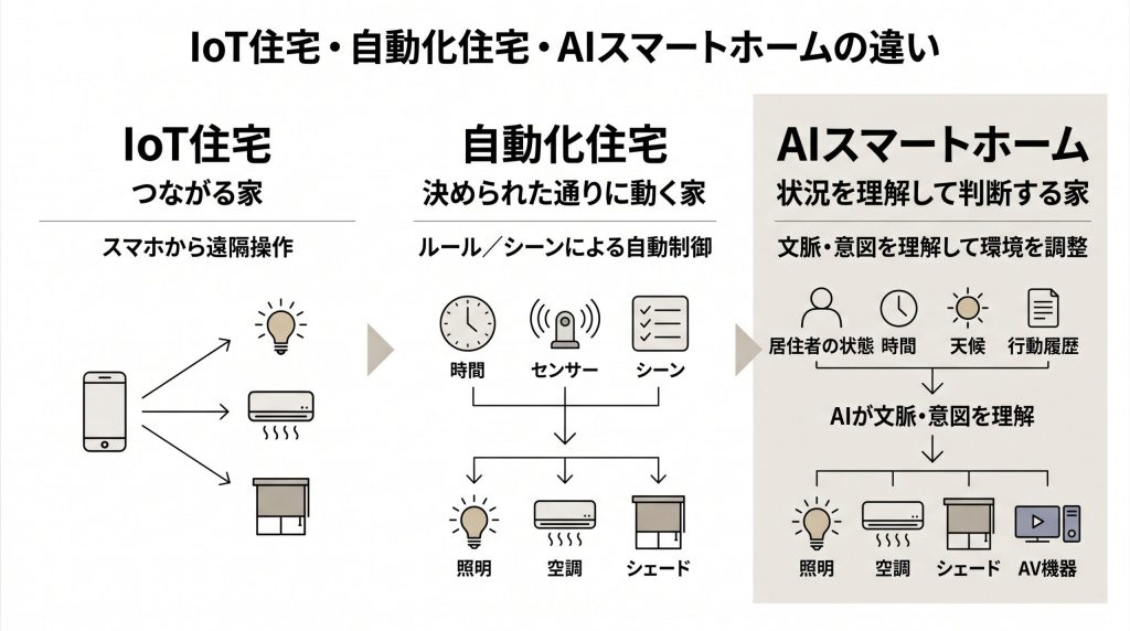 AIスマートホームとは? IoT住宅・自動化住宅との違いを示した比較図