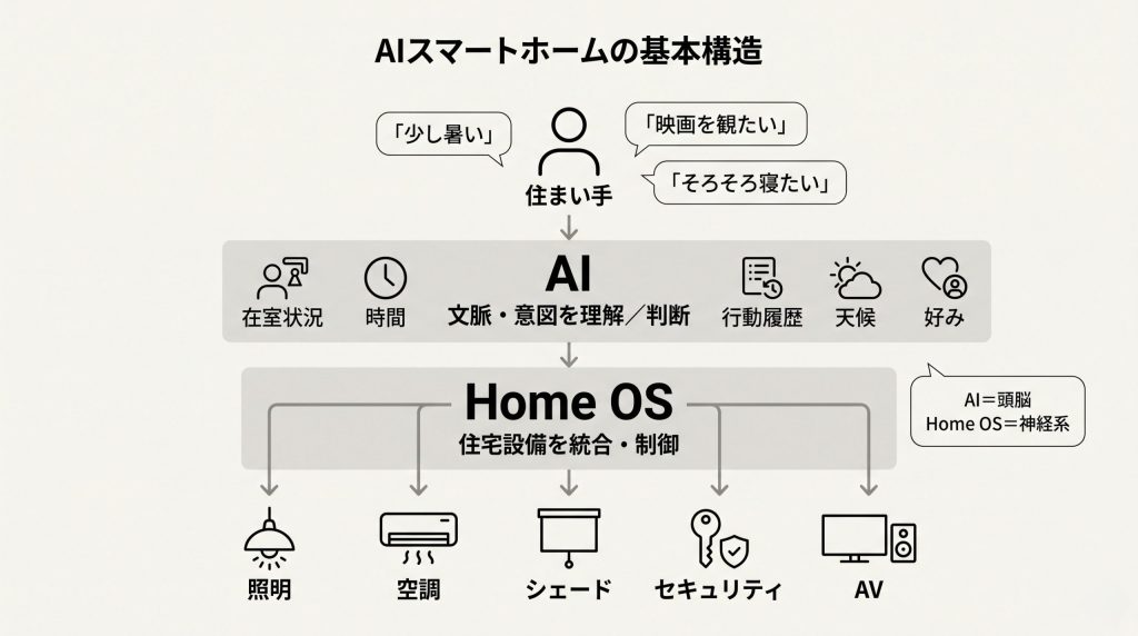 AIスマートホームの基本構造。AIが文脈や意図を判断しHome OSが住宅設備を統合制御する仕組み