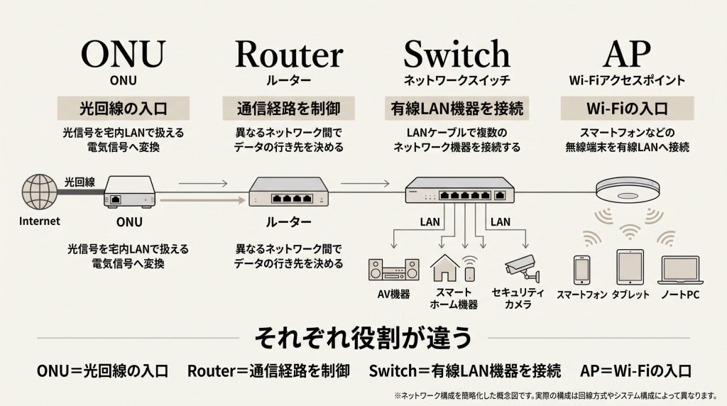 ONU・ルーター・ネットワークスイッチ・Wi-Fiアクセスポイント(AP)の違いと役割を示したネットワーク構成図
