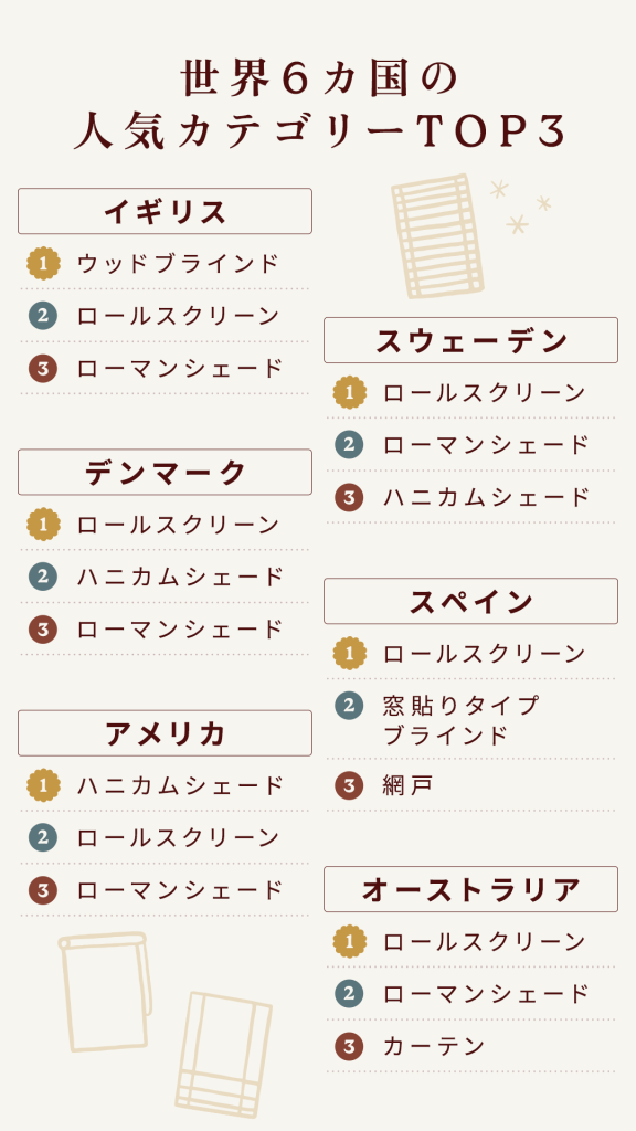 世界6か国の窓装飾人気カテゴリー上位3位をまとめた一覧
