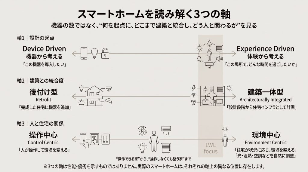 スマートホームを設計の起点、建築との統合度、人と住宅の関係の3軸で読み解く概念図