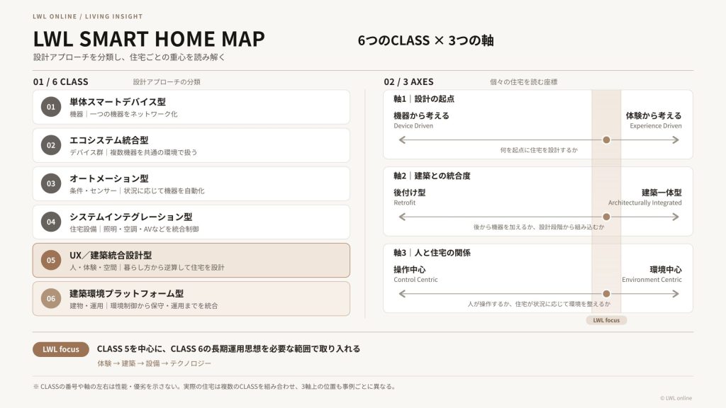 6つのCLASSと3つの軸を統合したLWL Smart Home Map