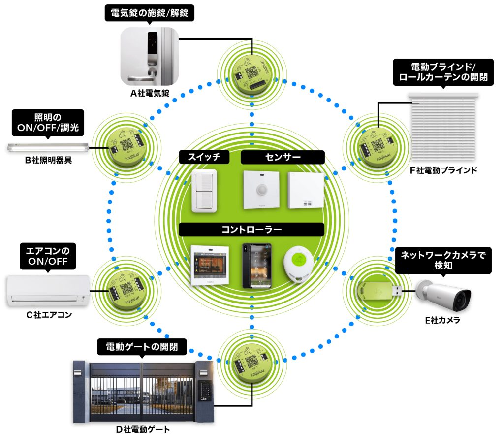 frogblueによる照明・空調・電気錠・ブラインドなどの統合制御図