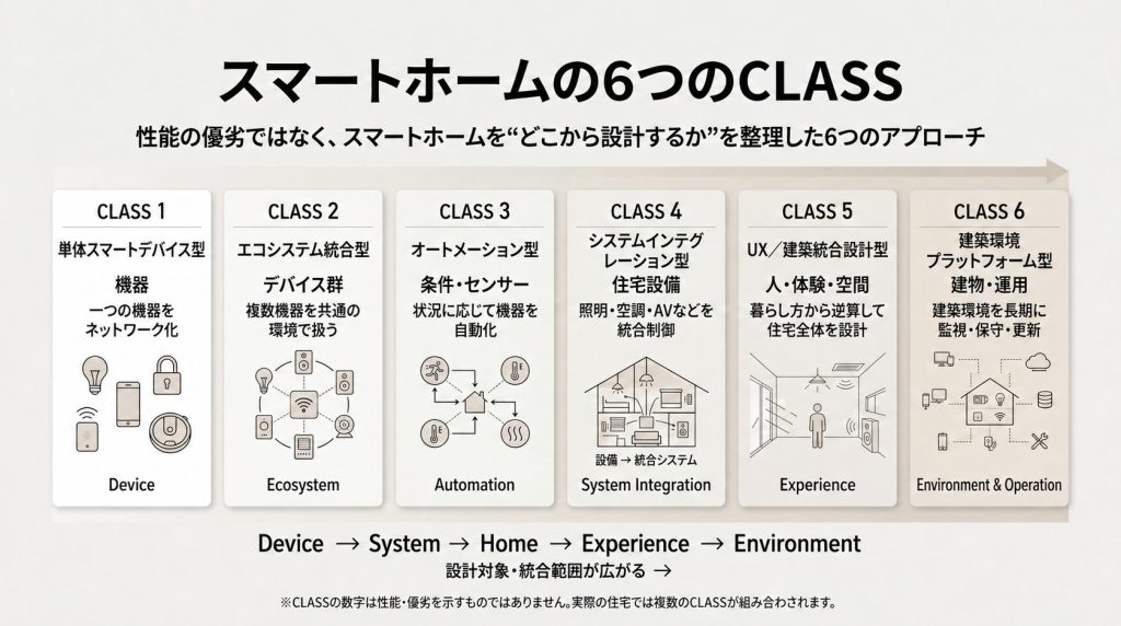 スマートホームを6つのCLASSで分類したLWL online独自の概念図