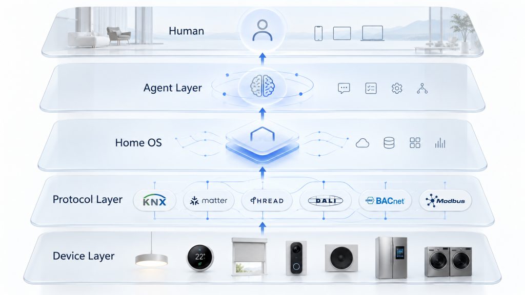 AIスマートホームを構成するDevice Layer、Protocol Layer、Home OS、Agent Layer、Humanの5層構造