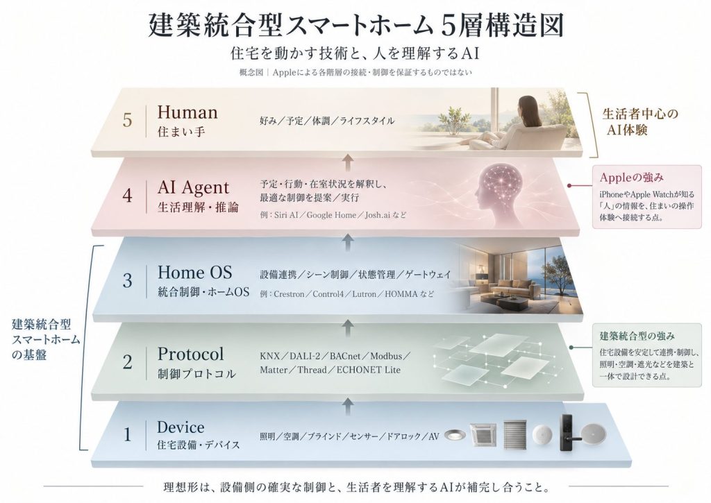 建築統合型スマートホームの5層構造図。Device、Protocol、Home OS、AI Agent、Humanの関係とAppleの役割を解説