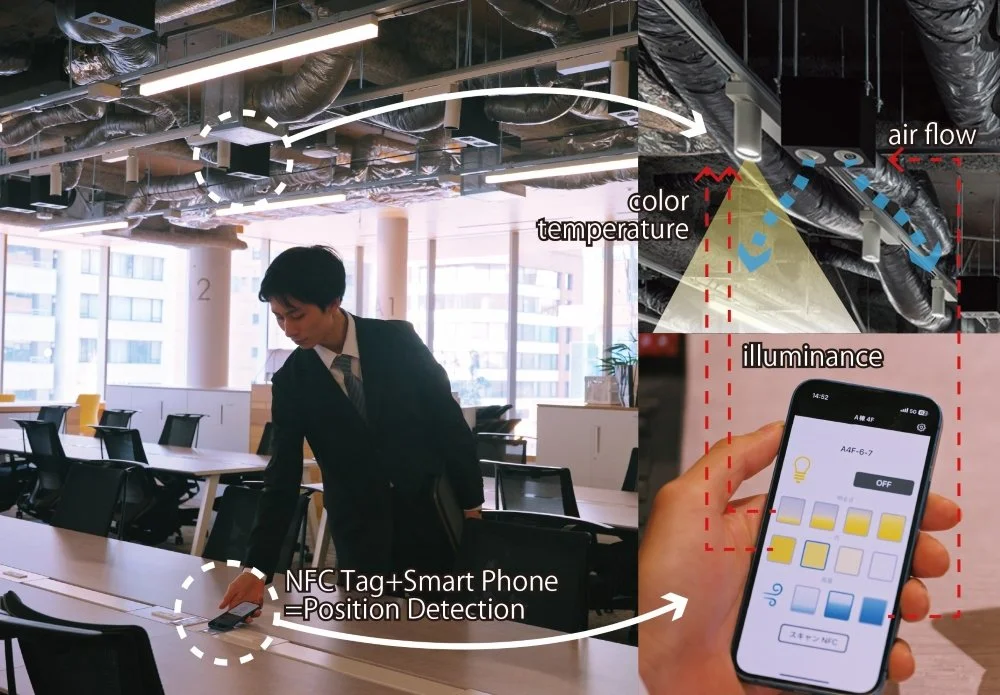 Diagram explaining NFC-based personalized lighting color temperature and airflow control in a KNX smart office