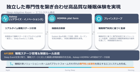 睡眠解析技術AsleepとHOMMAの住宅制御プラットフォームを連携させるSleep-Adaptive Roomのシステム構成図