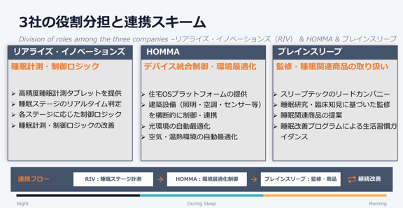 Sleep-Adaptive Room構想におけるHOMMA、リアライズ・イノベーションズ、ブレインスリープの役割分担図